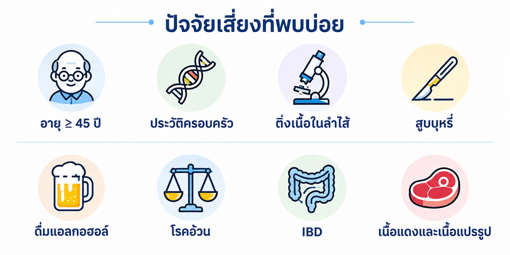 ปัจจัยเสี่ยงที่พบบ่อย อายุ ≥ 45 ปี ประวัติครอบครัว ติ่งเนื้อในลำไส้ สูบบุหรี่ ดื่มแอลกอฮอล์ โรคอ้วน IBD เนื้อแดงและเนื้อแปรรูป